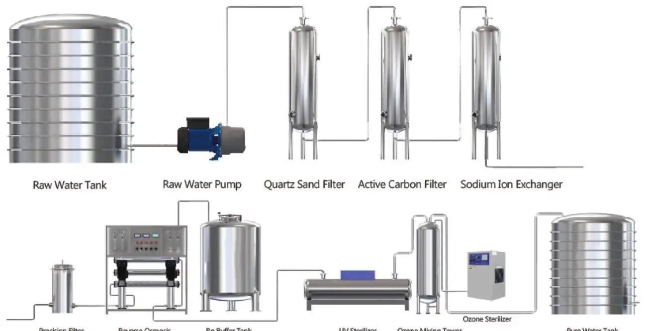 Water treatment process diagram