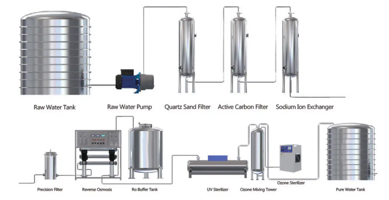 Reverse osmosis water treatment line